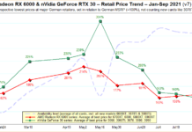 Вартість відеокарт nvidia і amd зараз на 70% перевершує рекомендовану