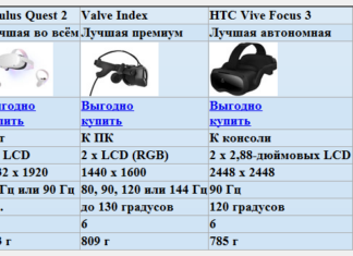 Кращі гарнітури віртуальної реальності: поточний аналіз ринку