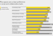 Дослідження jabra: 80% співробітників воліють “працювати в компанії, що вкладає кошти в технології”