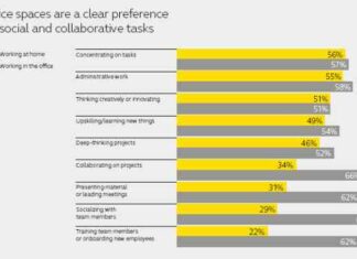 Дослідження jabra: 80% співробітників воліють “працювати в компанії, що вкладає кошти в технології”